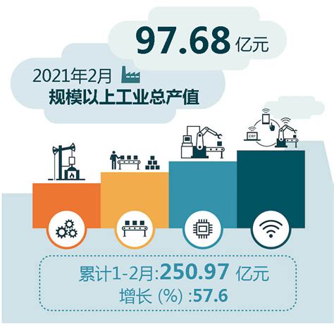 国家统计局：2022年全部工业增加值首次超过40万亿元_天天基金网