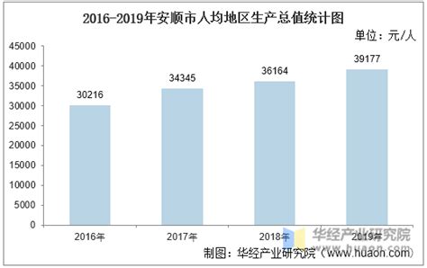 2016-2020年安顺市地区生产总值、产业结构及人均GDP统计_华经情报网_华经产业研究院
