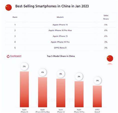 苹果拉响警报：iPhone 在中国销量大幅下滑 - 知乎