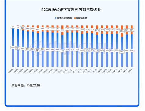 一图读懂：中国医药电商-B2C市场分析（1月数据） - 中康科技