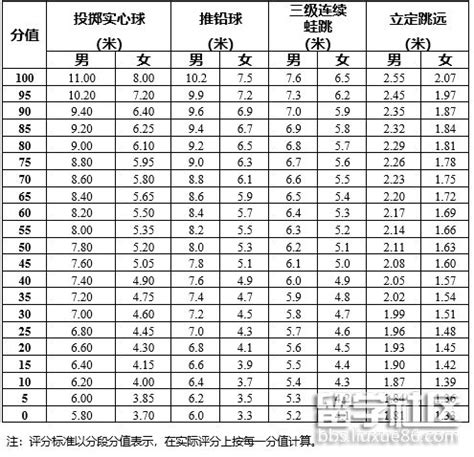 2017四川成都各区中考体育评分标准表