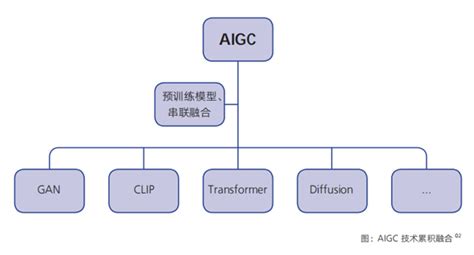 重磅发布：中国信通院《2023大模型和AIGC产业图谱》 - 会议 — C114(通信网)