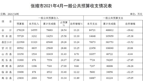 张掖市人民政府>>张掖市2021年4月一般公共预算收支情况表
