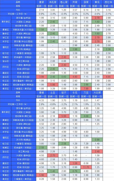全国批发市场蔬菜每日成交价一览表（2021年7月13日）-长江蔬菜