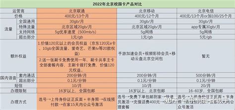 2022版北京联通5G沃派校园卡上架了！平均每月20元还送1年热门APP会员！ - 知乎