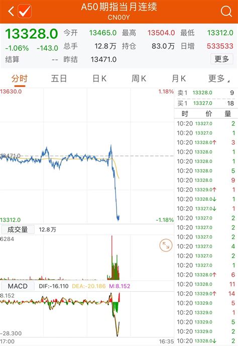 富时中国A50指数期货涨幅扩大至1.5%-新闻-上海证券报·中国证券网