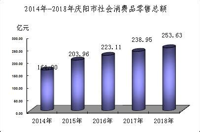 2017年庆阳市国民经济和社会发展统计公报|统计公报|甘肃省统计局