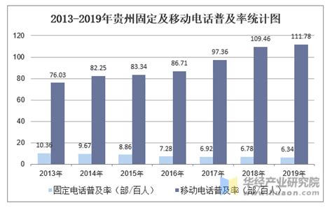 2013-2019年贵州电话普及率统计及结构分析_华经情报网_华经产业研究院