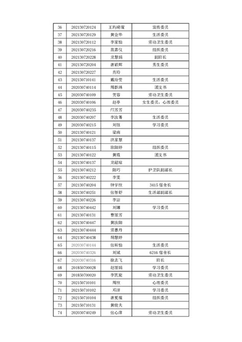 建筑工程学院 2021～2022学年度 先进班集体、文明宿舍、三好学生、优秀学生干部名单公 示