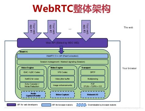 WebRTC - Introduction to WebRTC architecture - 03-CSDN博客