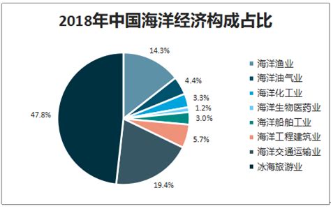 海洋经济行业分析报告_2021-2027年中国海洋经济市场前景研究与产业竞争格局报告_中国产业研究报告网