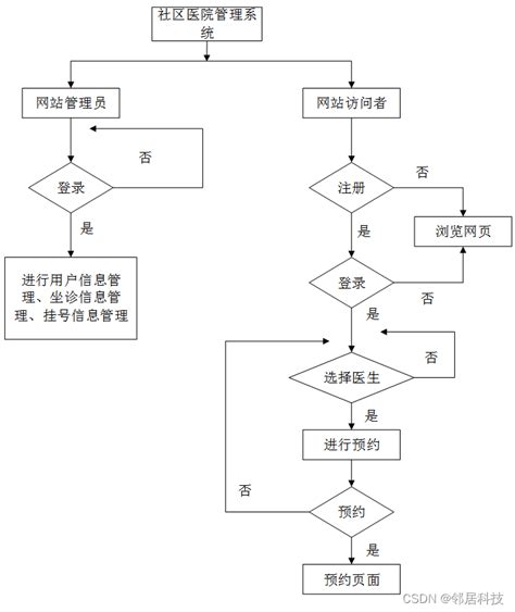 2014门诊预检分诊流程图_word文档在线阅读与下载_免费文档