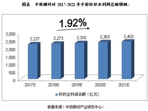 2017-2021年中国纺织业发展现状及前景预测分析