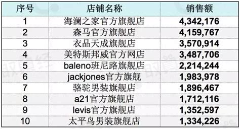 7月榜单：男装店铺9大子类目销售额TOP10_联商网