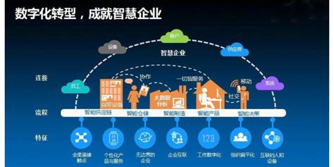 青海企业数字化运营 四川智多新科技供应_易龙商务网