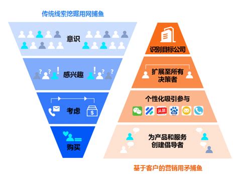 火眼云入选《2020中国ToB行业年度先锋力榜单》，让ToB营销获客更智能、更精准！_火眼云abm营销平台