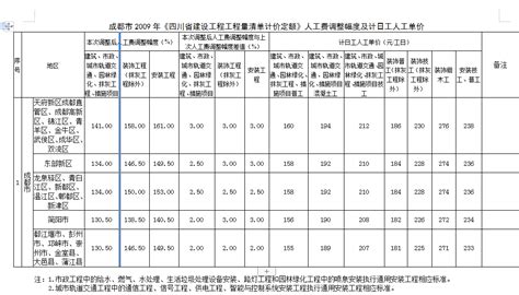 【四川】工程量清单计价定额人工费调整幅度及单价（17个市）（2014年1月）_工程量清单_土木在线