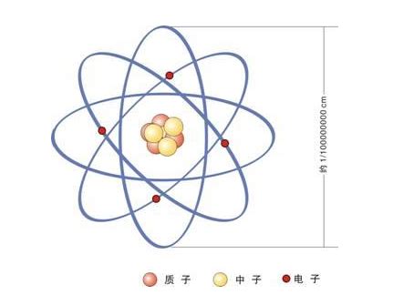 原子核的组成和放射性 – i叨咕物理