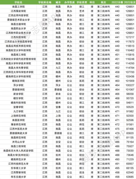 江西二本大学排名及录取分数线文理科汇总（2023高考参考）