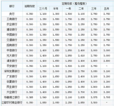 各大银行存款利率表2023最新利率（银行利率表一览查询）_投资中国网