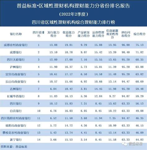 普益标准：区域性理财机构理财能力百强榜（2022年2季度） - 外唐智库