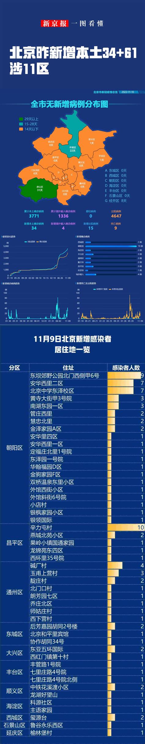 一图看懂丨北京11月9日新增本土34+61，社会面7例_手机新浪网