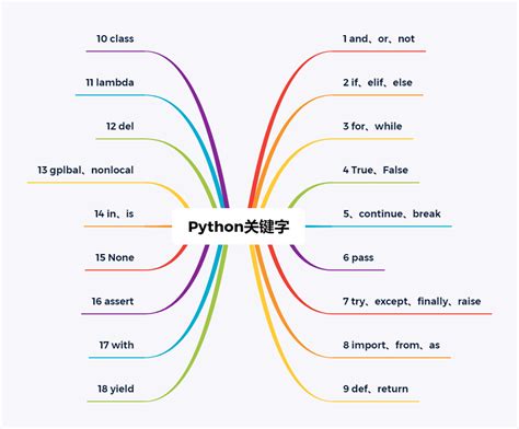 超棒整理 | 总结33个 "不得不看" 的Python关键字，一个keyword、一个案例！_print