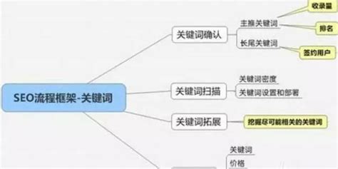 关键词优化是重中之重，选择关键词你是这么做的吗?- Starterknow