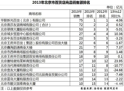 网传：2013中国百货购物中心销售排行榜__南房网·南充房产网