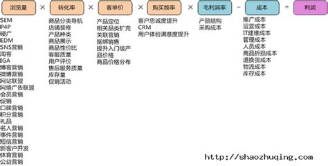 电子商务ROI计算公式及推广手段汇总图 « 竹磬网-邵珠庆の日记