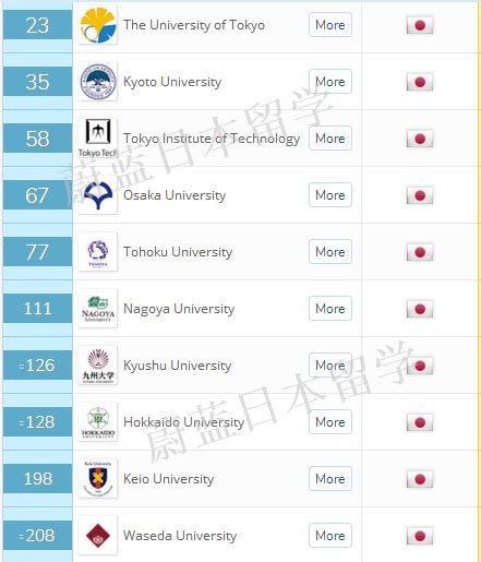 2018-2019年QS世界大学排名-日本大学排名（完整版）_蔚蓝留学网