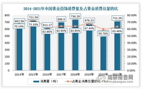 中国黄金饰品行业发展趋势研究与未来投资分析报告（2022-2029年）_消费量_数据_产品