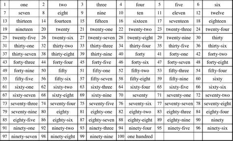 1到100的英语单词怎么写 表示数量或顺序的词叫做数词