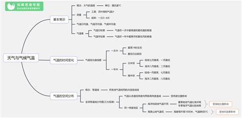 初中地理思维导图图片 初中地理思维导图图片