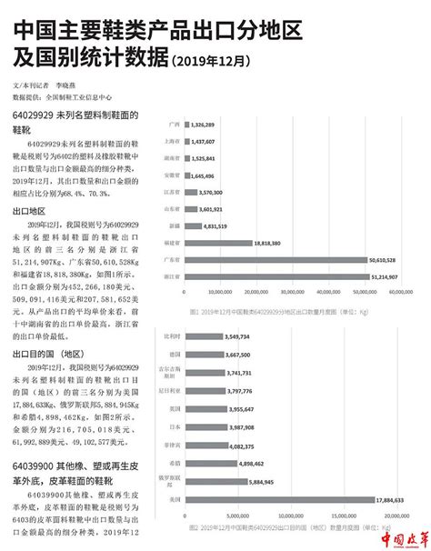 中国主要鞋类产品出口分地区及国别统计数据（2019年12月）