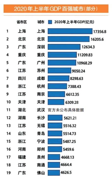 郑州上半年GDP出炉 全国第16名中部排第三_手机新浪网