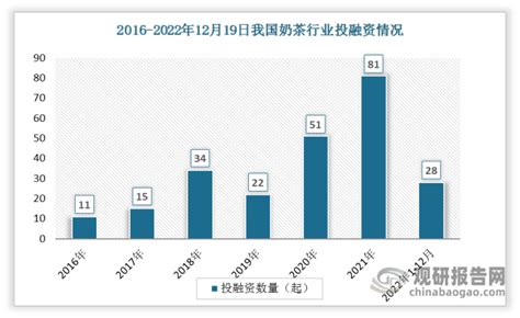 2022年中国新材料行业投融资情况分析：投资数量107起（图）-中商情报网