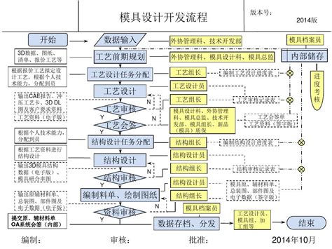 模具设计流程图_word文档在线阅读与下载_无忧文档