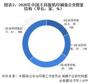 2021年中国报纸印刷行业发展现状及竞争格局分析 华东地区印刷量占三成_行业研究报告 - 前瞻网
