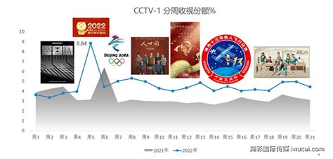 CCTV-1综合频道1-5月收视份额创近七年新高_舞彩国际传媒