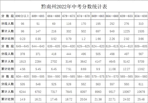 贵州高考各校录取分数线一览表！2022年贵州本科大学分数线及名次-高考100