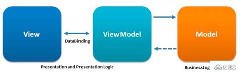 MVVM模式 | 嘟先生学WebGL