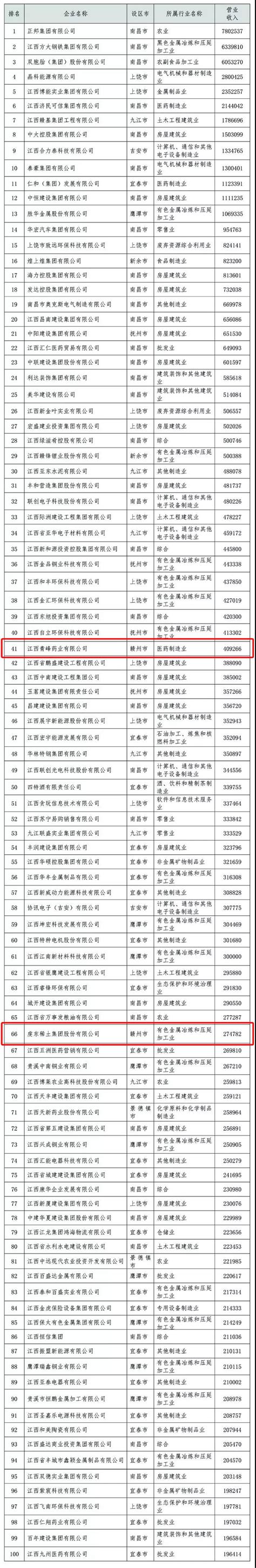 中国民企500强榜单发布 浙江20年蝉联全国第一——浙江在线