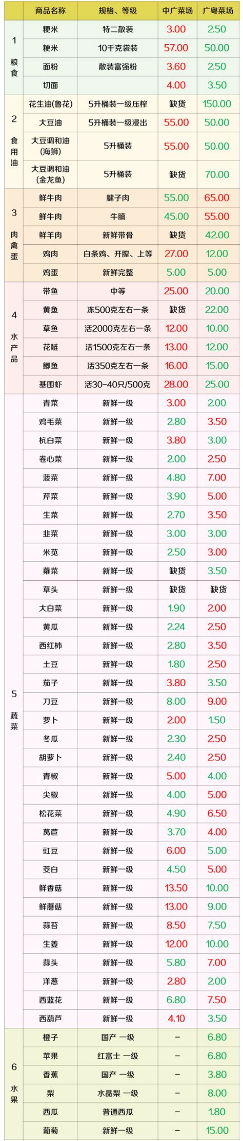 上海虹口区最新物价信息(6月17日发布) - 上海慢慢看
