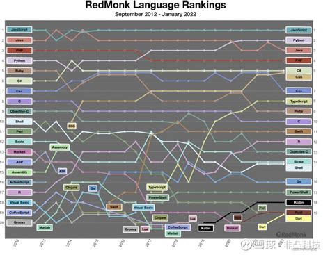 The Benchmarks Game：2022年编程语言性能排名 Python垫底 | 互联网数据资讯网-199IT | 中文互联网数据研究 ...