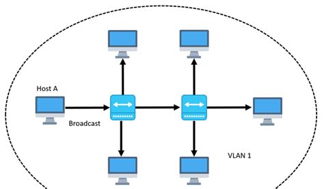 计算机网络之VLAN简述_vlan 传递的角度简述计算机传递数据-CSDN博客