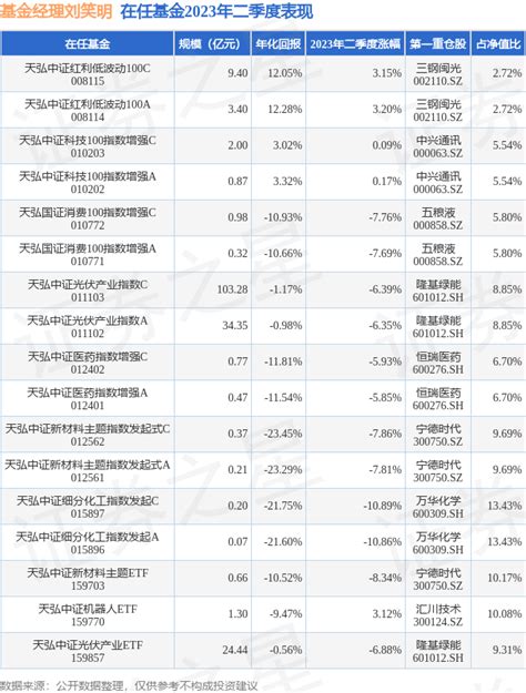 二季报点评：天弘中证光伏产业指数A基金季度涨幅-6.35%_基金频道_证券之星