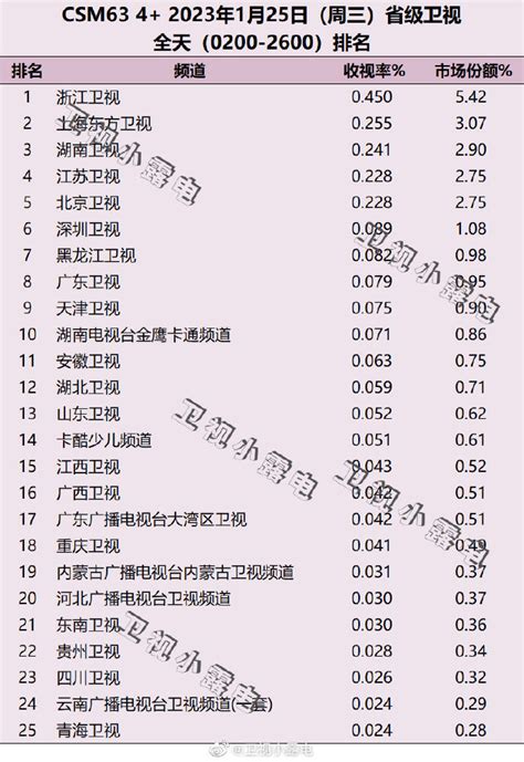 2023年1月25日电视台收视率（浙江卫视、上海东方卫视、湖南卫视） | 收视率排行