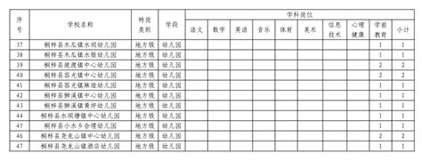 【招考】桐梓县2022年“特岗计划”招聘实施细则（100人）