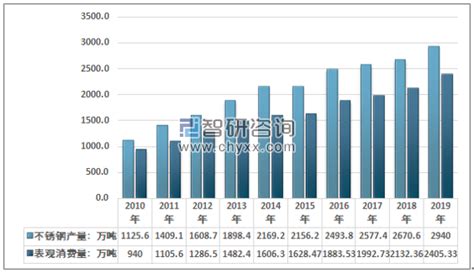 2019年中国不锈钢行业发展现状分析 300系不锈钢占据市场半壁_观研报告网